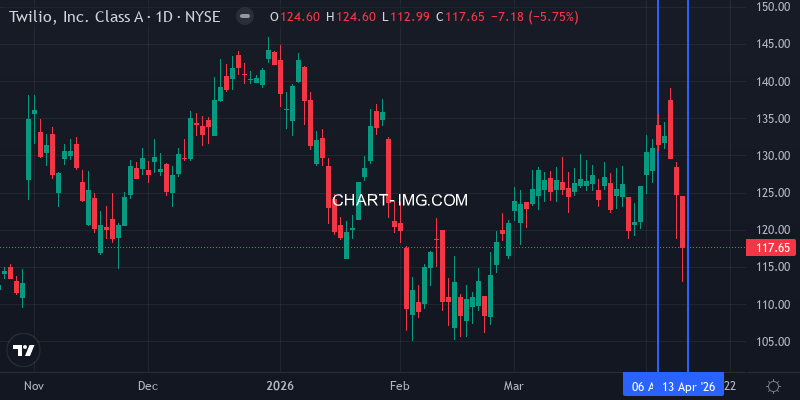 TWLO stock price movement this week