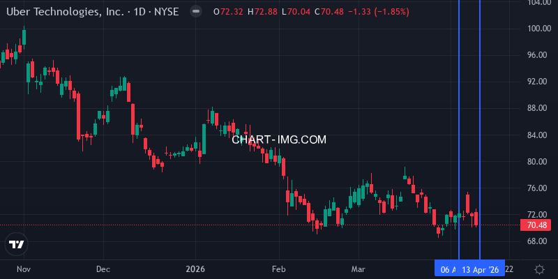 UBER stock price movement this week