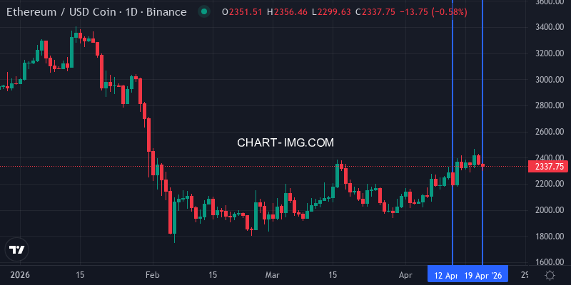 Ethereum/USDC daily chart