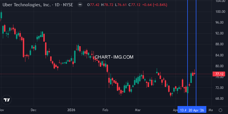 Uber Technologies daily chart