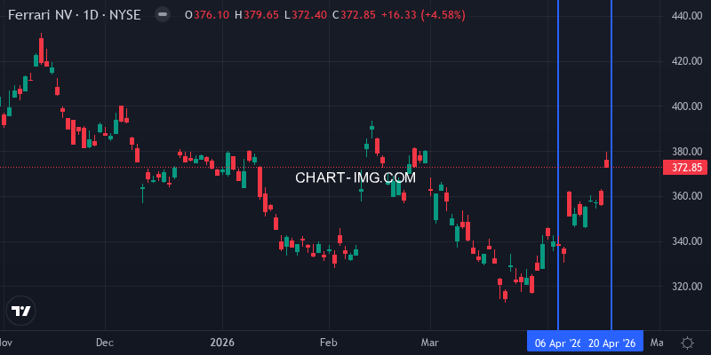 Ferrari daily chart - closed position