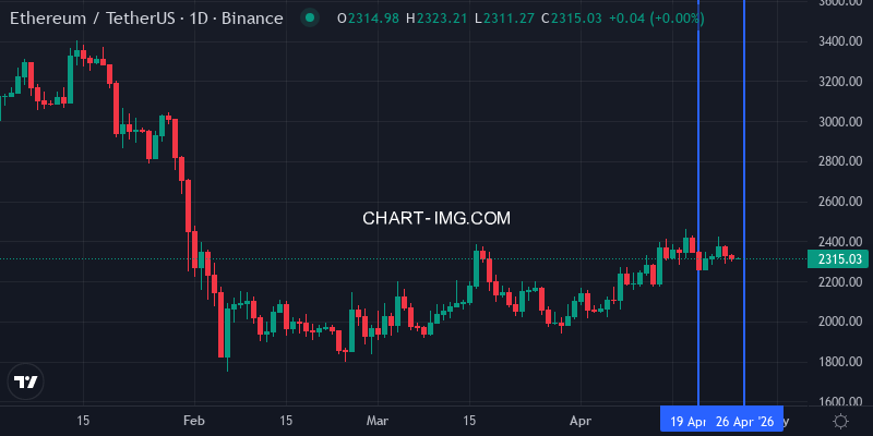 ETH price action this week