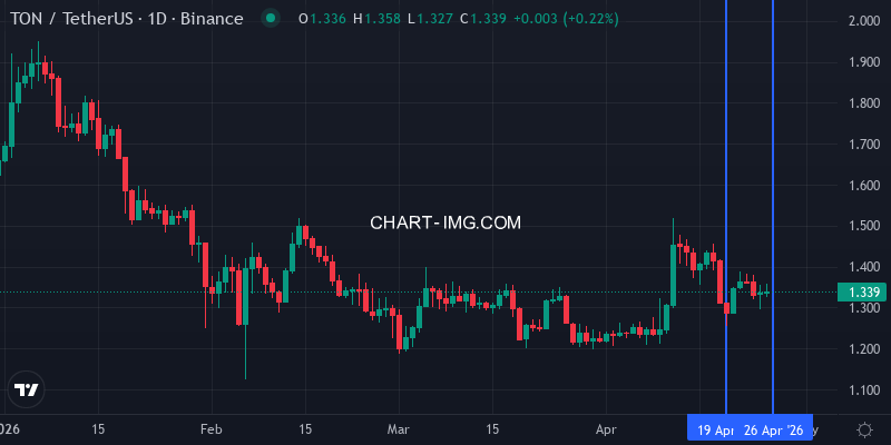 TON price action this week