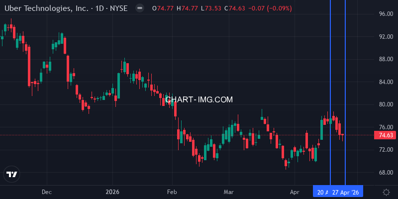 UBER price action this week
