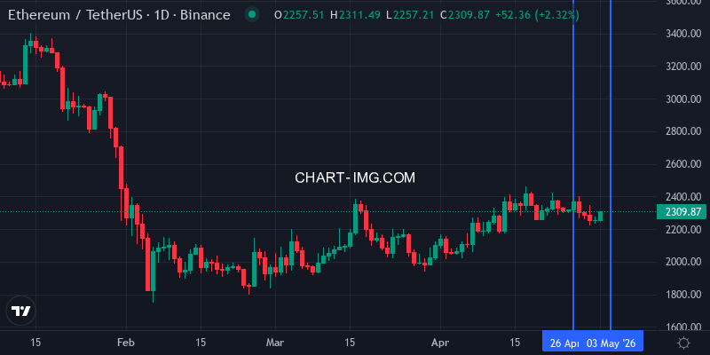 ETH/USDT price - week of Apr 26-May 3, 2026