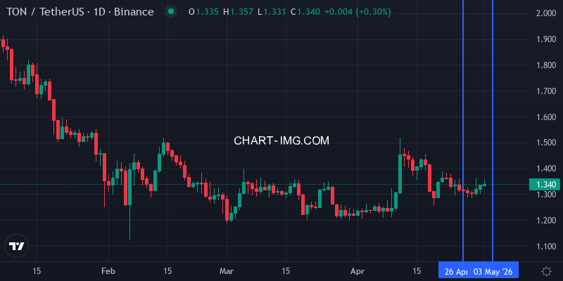 TON/USDT price - week of Apr 26-May 3, 2026