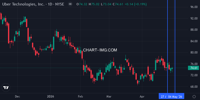 UBER stock price - week of Apr 26-May 3, 2026