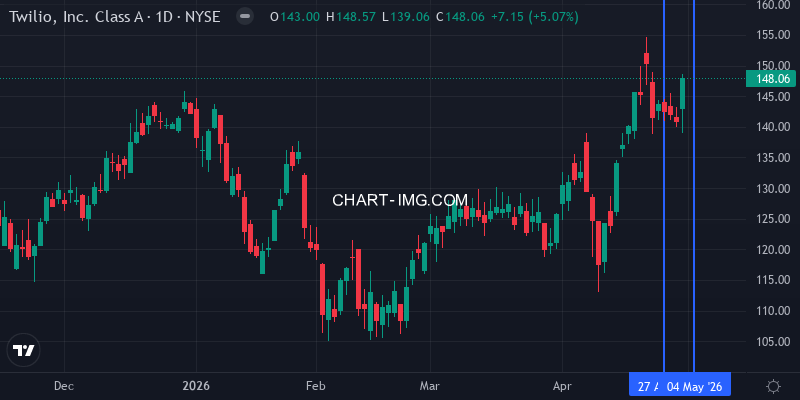 TWLO stock price - week of Apr 26-May 3, 2026