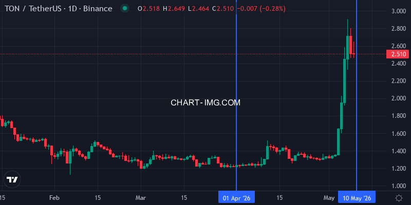 TONUSDT this period