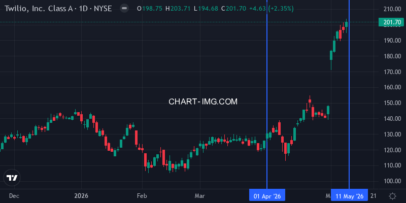 TWLO stock price this period
