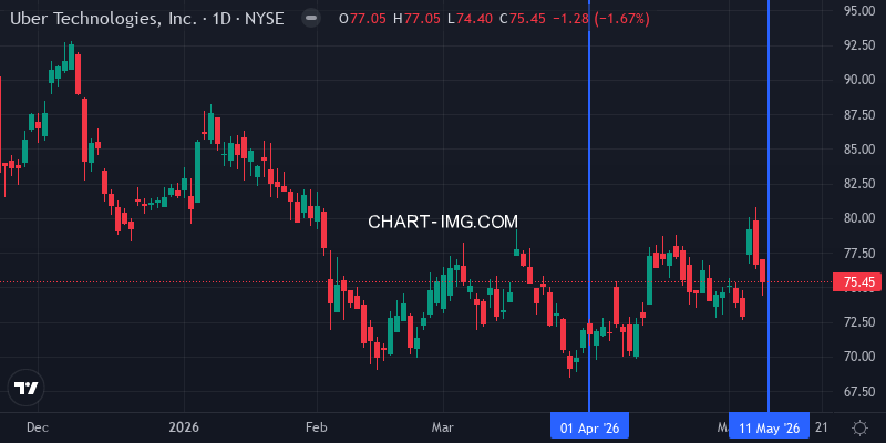 UBER stock price this period