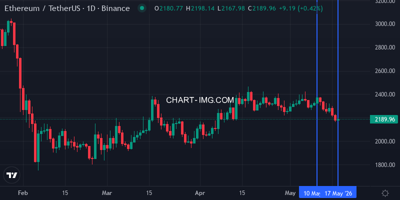ETH/USD Price - Week of May 10-17, 2026