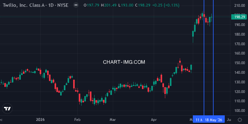 Twilio Stock - Week of May 10-17, 2026