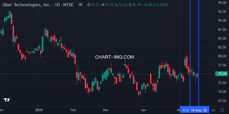 Uber Technologies Stock - Week of May 10-17, 2026