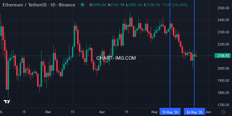 ETH/USDT price - week of May 24, 2026