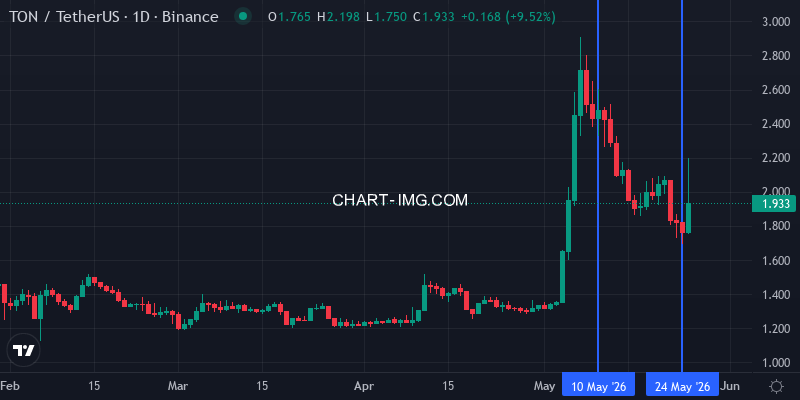 TON/USDT price - week of May 24, 2026