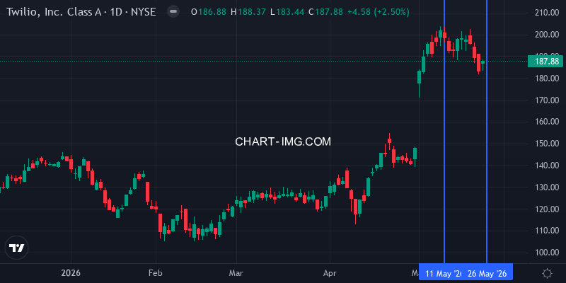 TWLO stock price - week of May 24, 2026