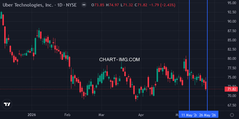 UBER stock price - week of May 24, 2026