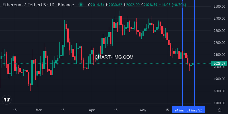 Ethereum price this week