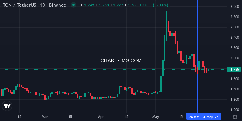Toncoin price this week