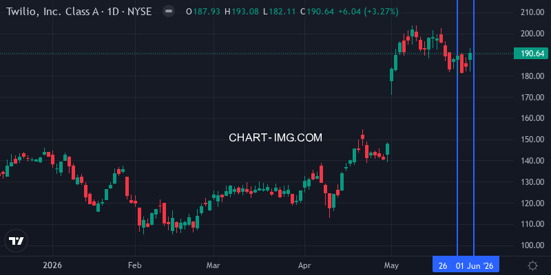 Twilio stock price this week