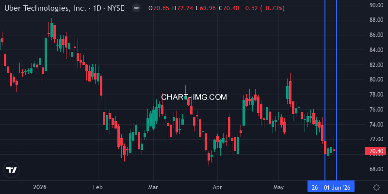 Uber stock price this week