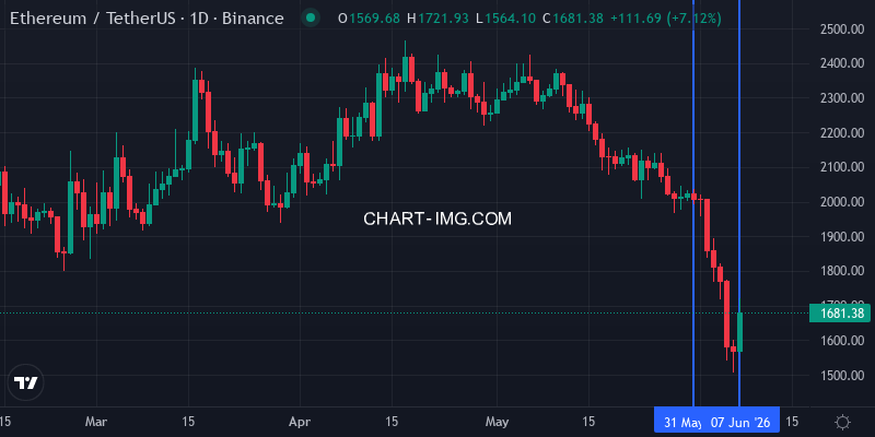 Ethereum price action this week