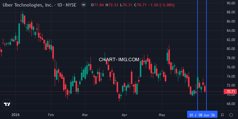 Uber stock this week