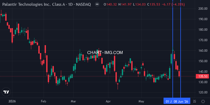 Palantir stock this week