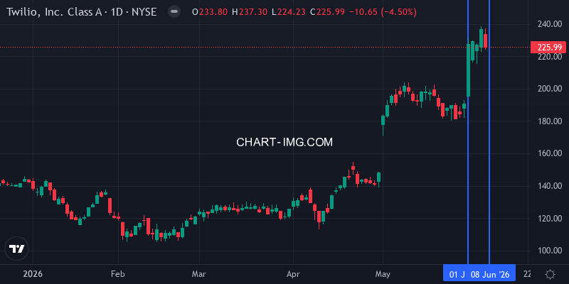 Twilio stock this week