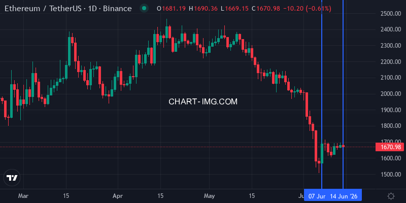 ETH price chart week of June 7-14, 2026