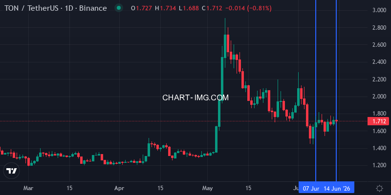 TON price chart week of June 7-14, 2026