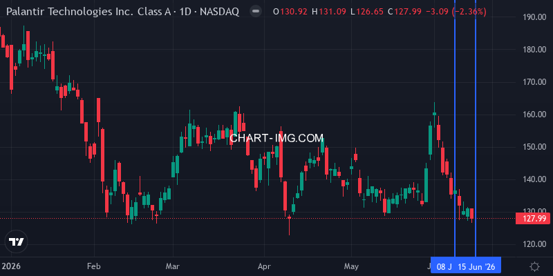 PLTR price chart week of June 7-14, 2026