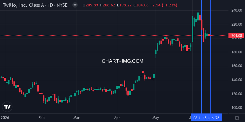 TWLO price chart week of June 7-14, 2026