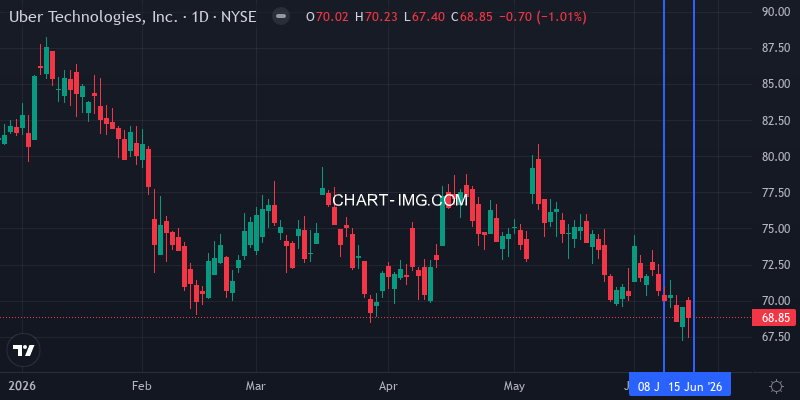 UBER price chart week of June 7-14, 2026