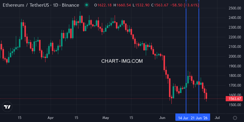 ETH 1D chart - week of June 21, 2026