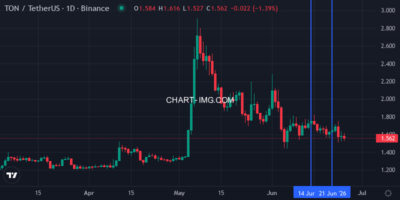TON 1D chart - week of June 21, 2026