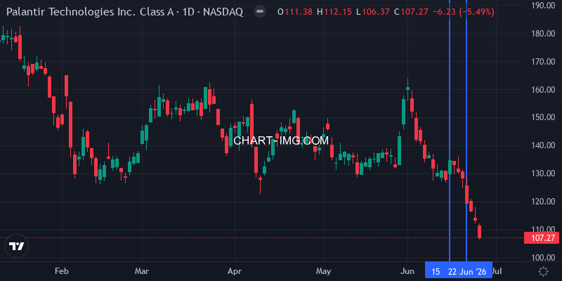 PLTR 1D chart - week of June 21, 2026