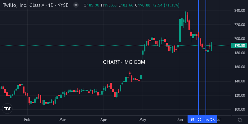TWLO 1D chart - week of June 21, 2026