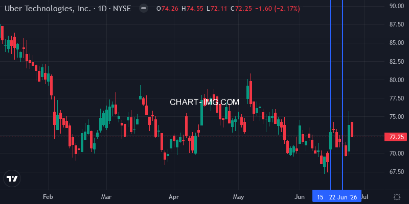 UBER 1D chart - week of June 21, 2026
