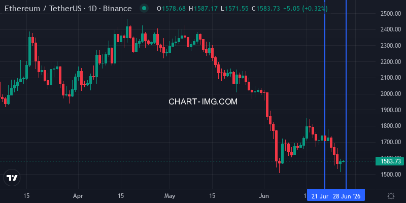 ETH/USDT daily chart - week of June 28, 2026