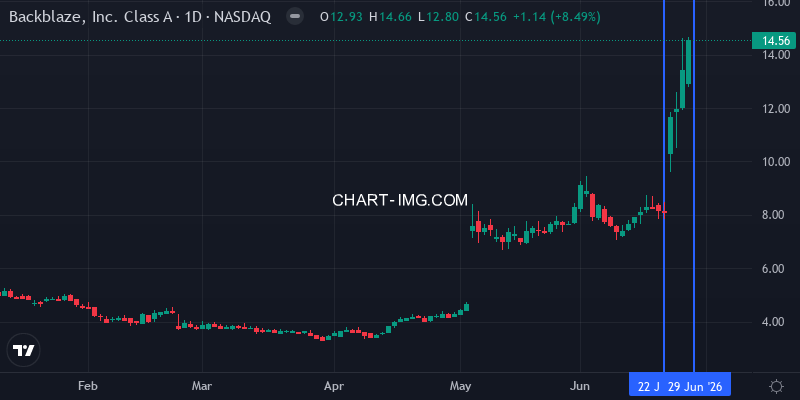 BLZE daily chart - week of June 28, 2026