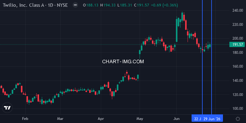 TWLO daily chart - week of June 28, 2026