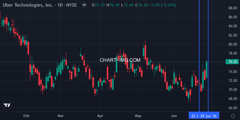 UBER daily chart - week of June 28, 2026