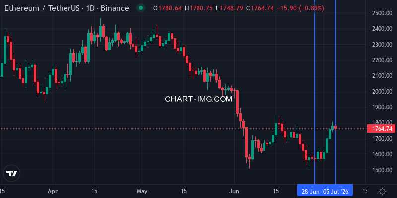 ETH-USDT 1D Chart