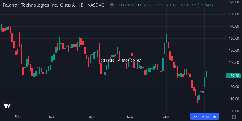 PLTR 1D Chart