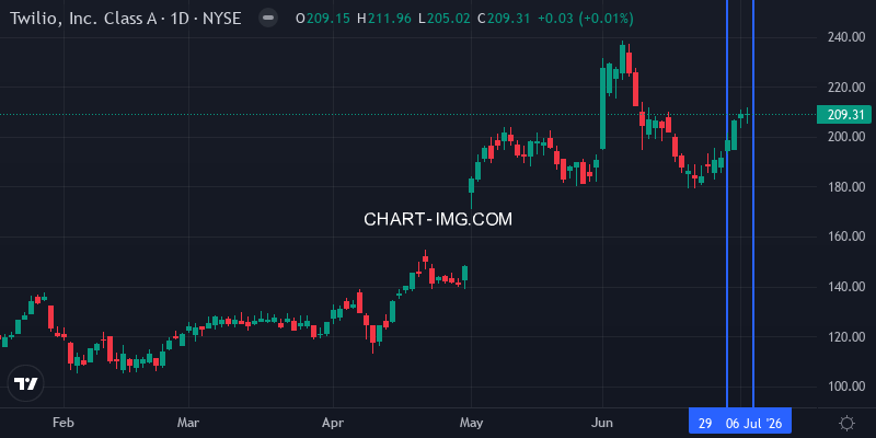 TWLO 1D Chart