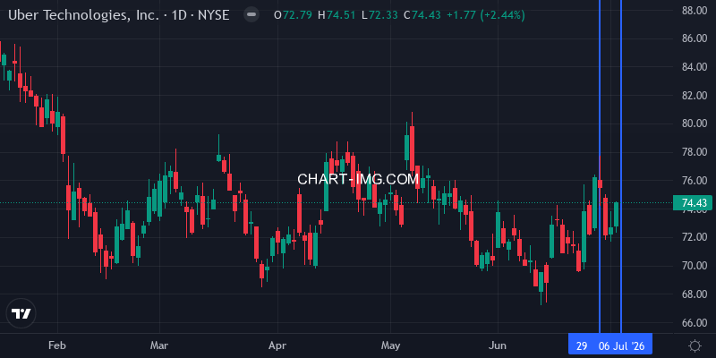 UBER 1D Chart