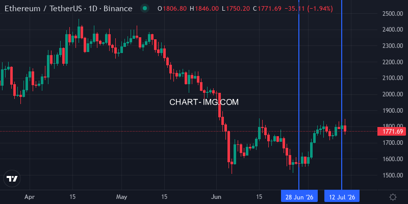ETH (1D) chart