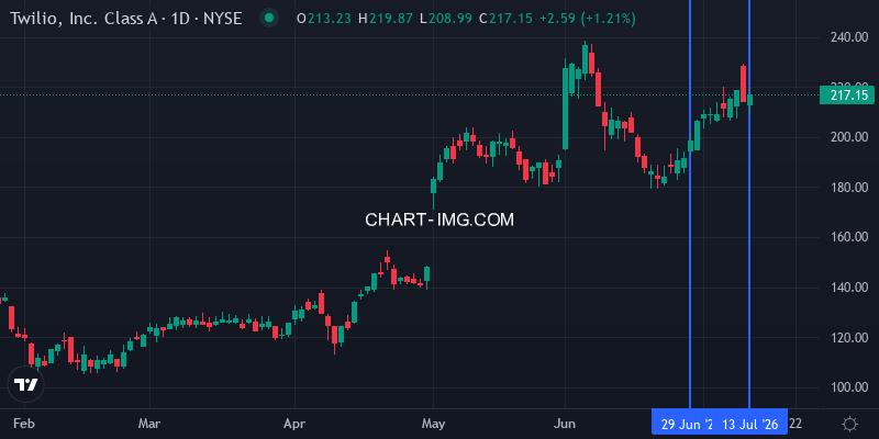 TWLO (1D) chart
